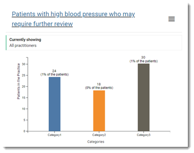 Example Patients with high blood pressure who may require further review dashboard