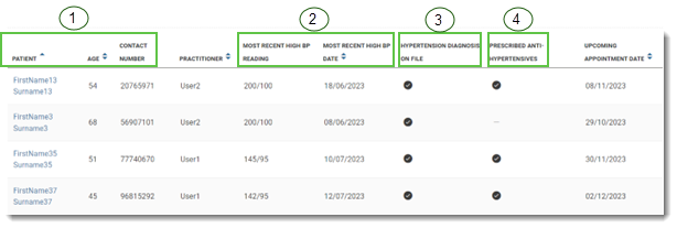 Example Patients with high blood pressure who may require further review detailed report