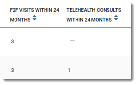 Example face to face and telehealth consults in Smart Visual dashboard