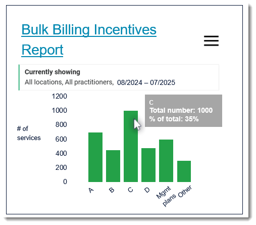 Example of Bulk Billing Incentives graph, with details of one graph column in a popup